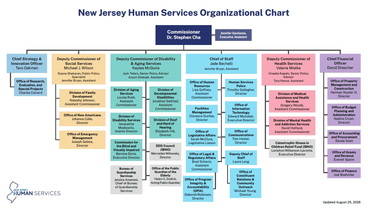 New Jersey Human Services Organizational Chart