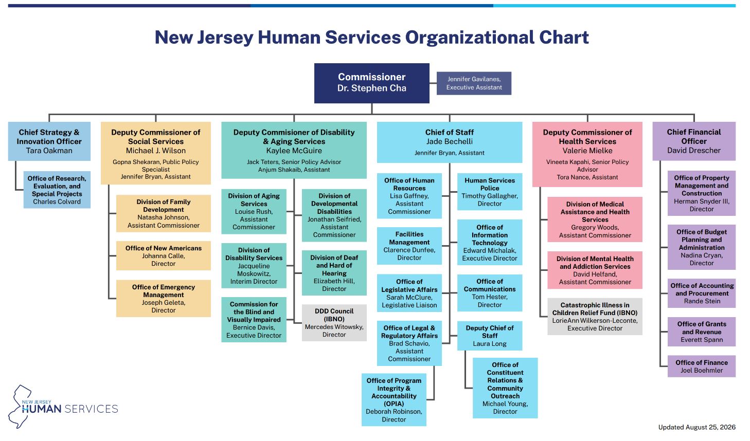 New Jersey Human Services Organizational Chart