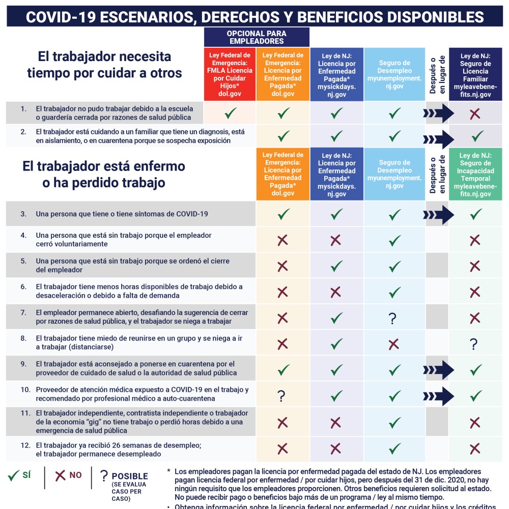 Covid 19 Escenarios Derechos Y Beneficios Disponibles