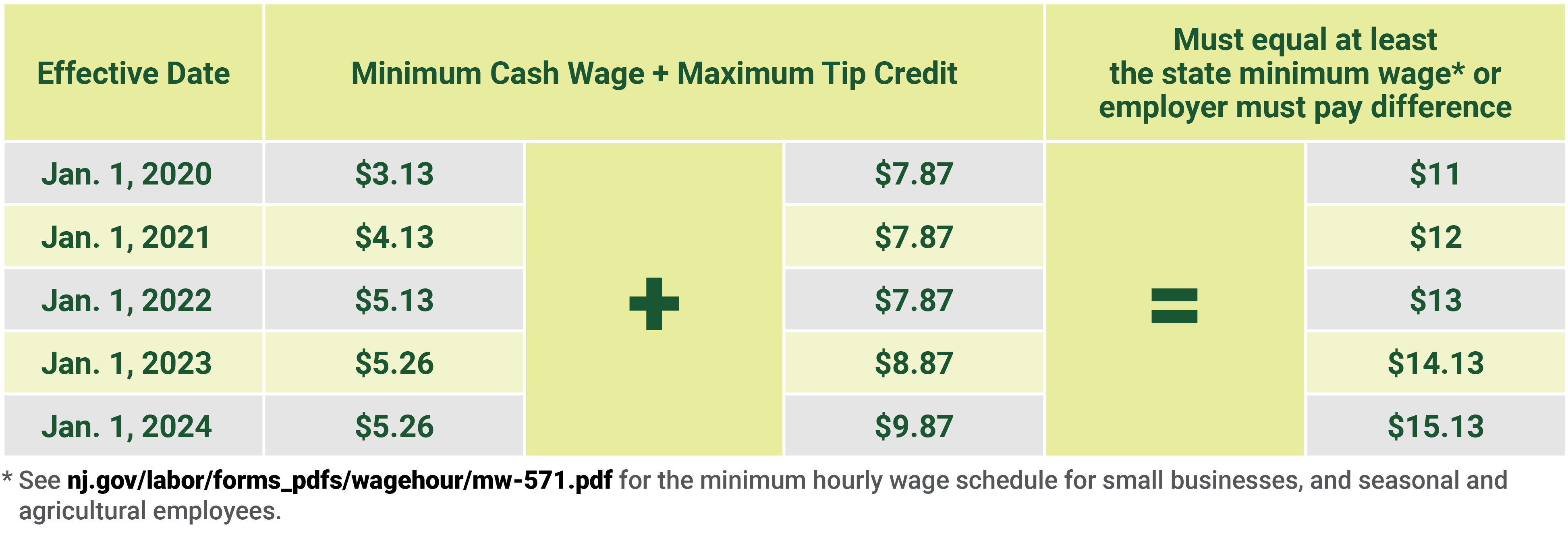 a chart of minimum wage and maximum tip credits in New Jersey