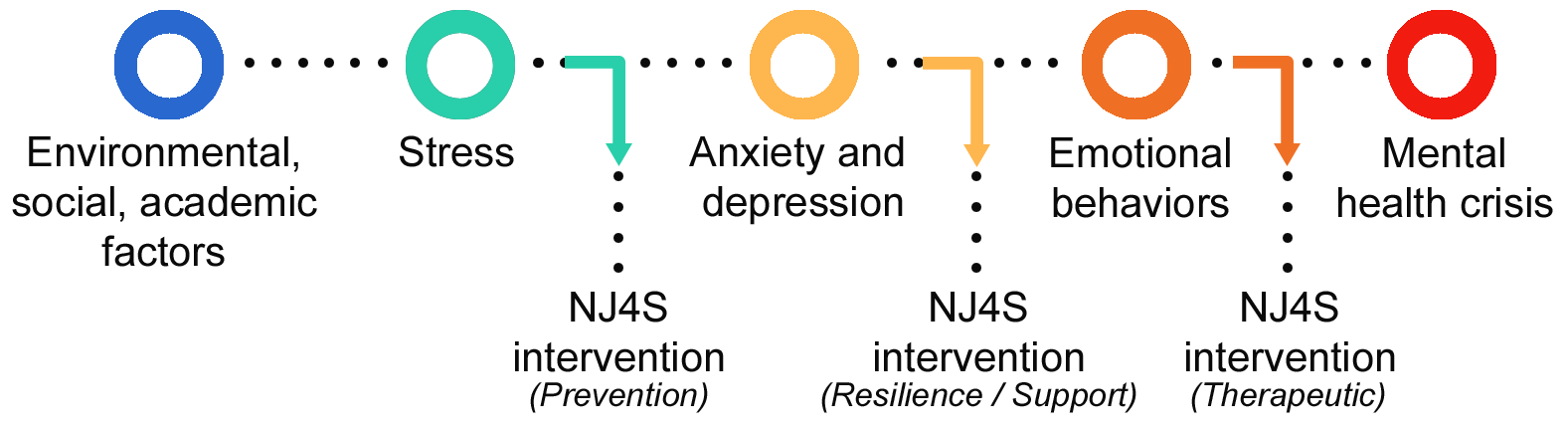 A graphic visually discussing the prevention disruption process for NJ4S. "Environmental, social, academic factors" > "Stress" > "NJ4S intervention (prevention)" > "Anxiety and depression" > "NJ4S intervention (resilience / support)" > "Emotional behaviors" > "NJ4S intervention (therapeutic)" > "Mental health crisis"