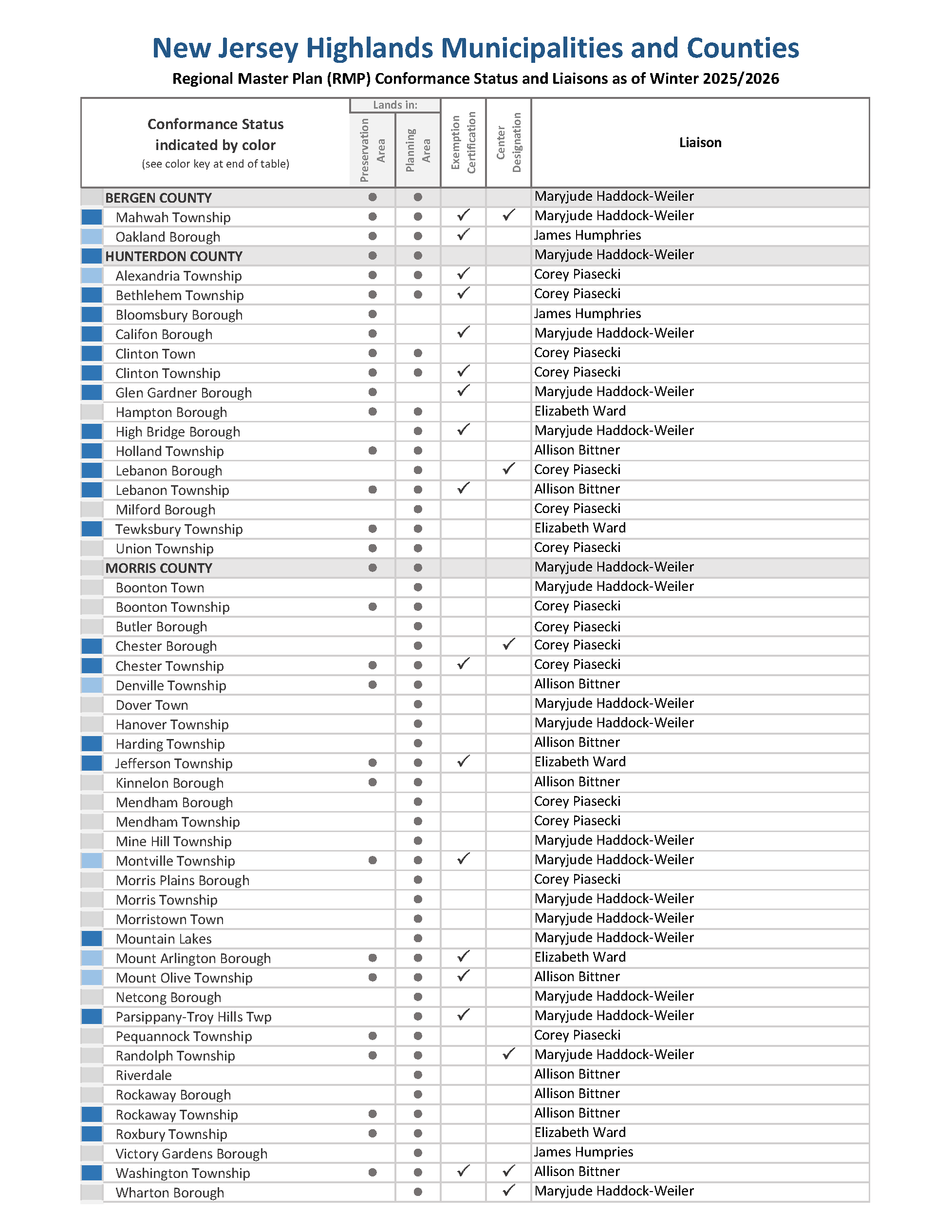 table with contact and other information