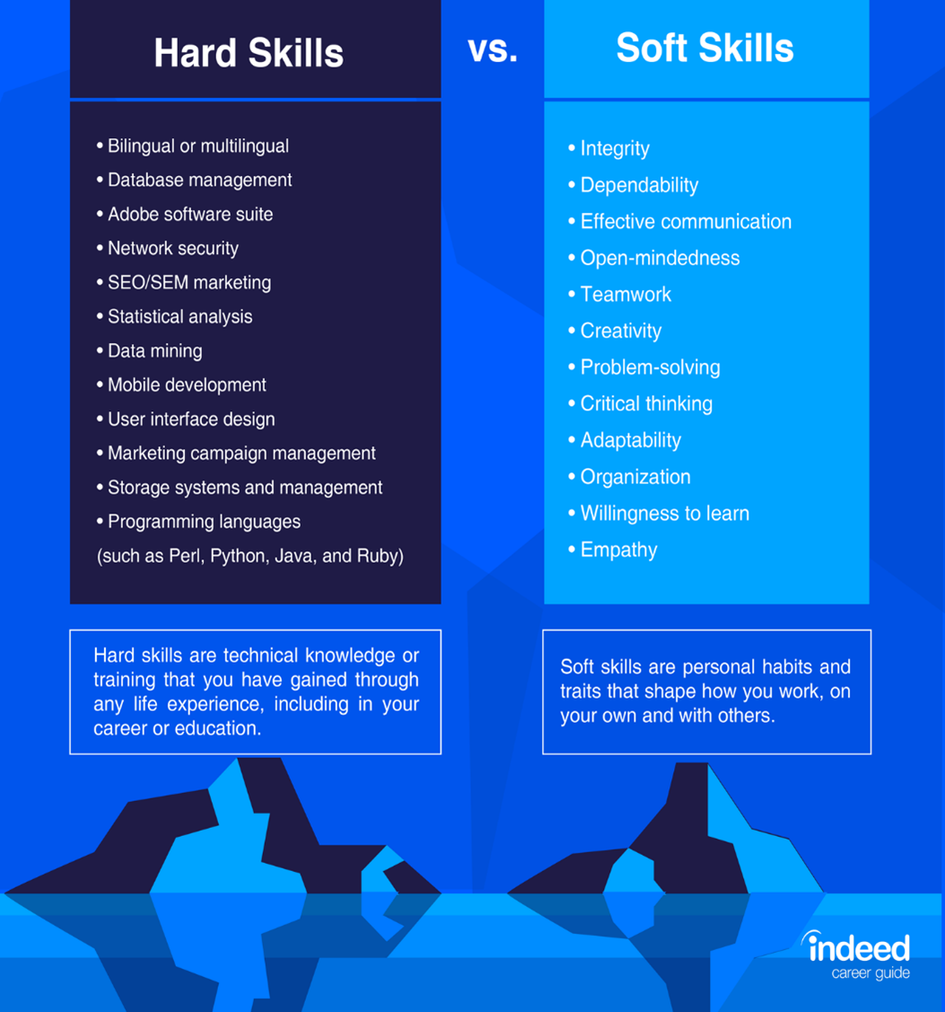 Examples of Hard Skills (Languages you speak, program software you can use, knowledge you have) and Soft Skills (integrity, dependability, effective communication)