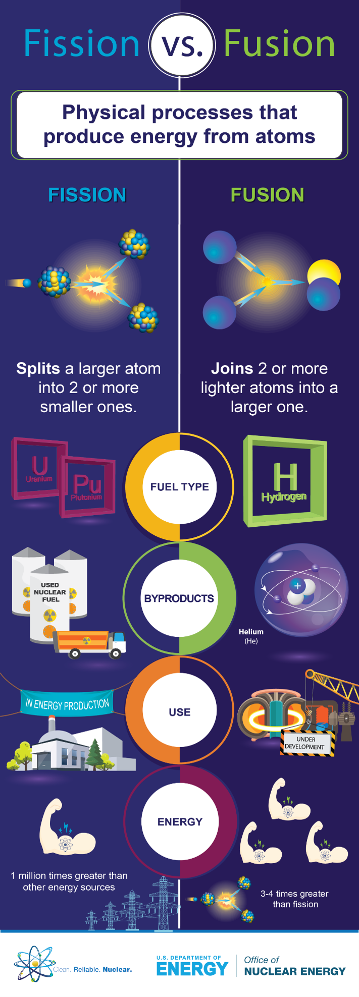 Explainer of the difference between - Fission: splits a larger atom into 2 or more smaller ones  - and -  Fusion: Joins 2 or more lighter atomes into a larger one.
