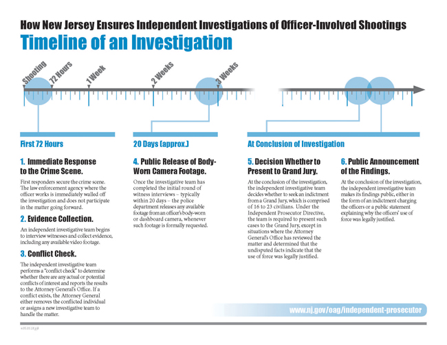 The chronology of a typical investigation under the Independent Prosecutor Directive