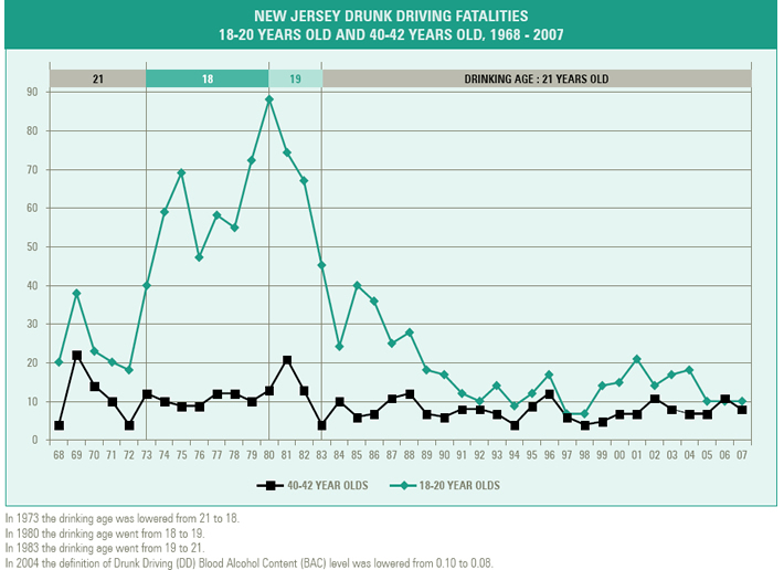 Alcohol Age Chart