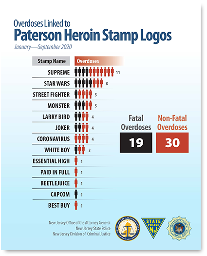 Overdoses Linked to Paterson Heroin Stamp Logos Poster: July 15 2019 to July 15 2920.