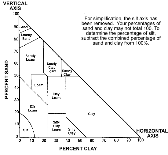 Soil Percentage Chart