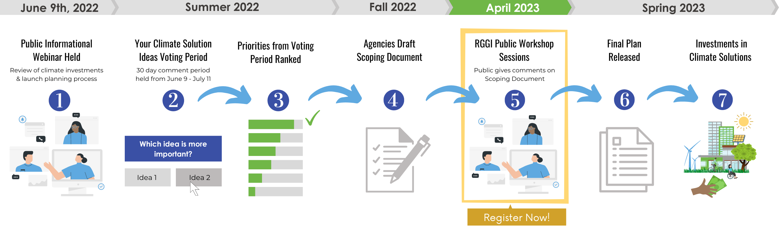RGGI Strategic Funding Plan Process Timeline