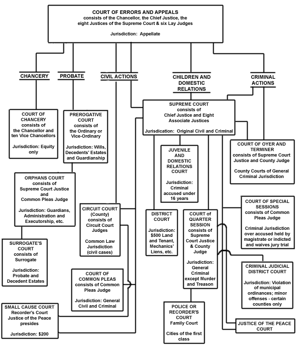 New Jersey Court System Chart