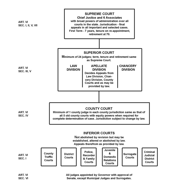 State Hierarchy Chart