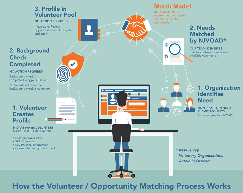 Volunteer Process- Link - https://www.state.nj.us/state/volunteer-covid-19.shtml