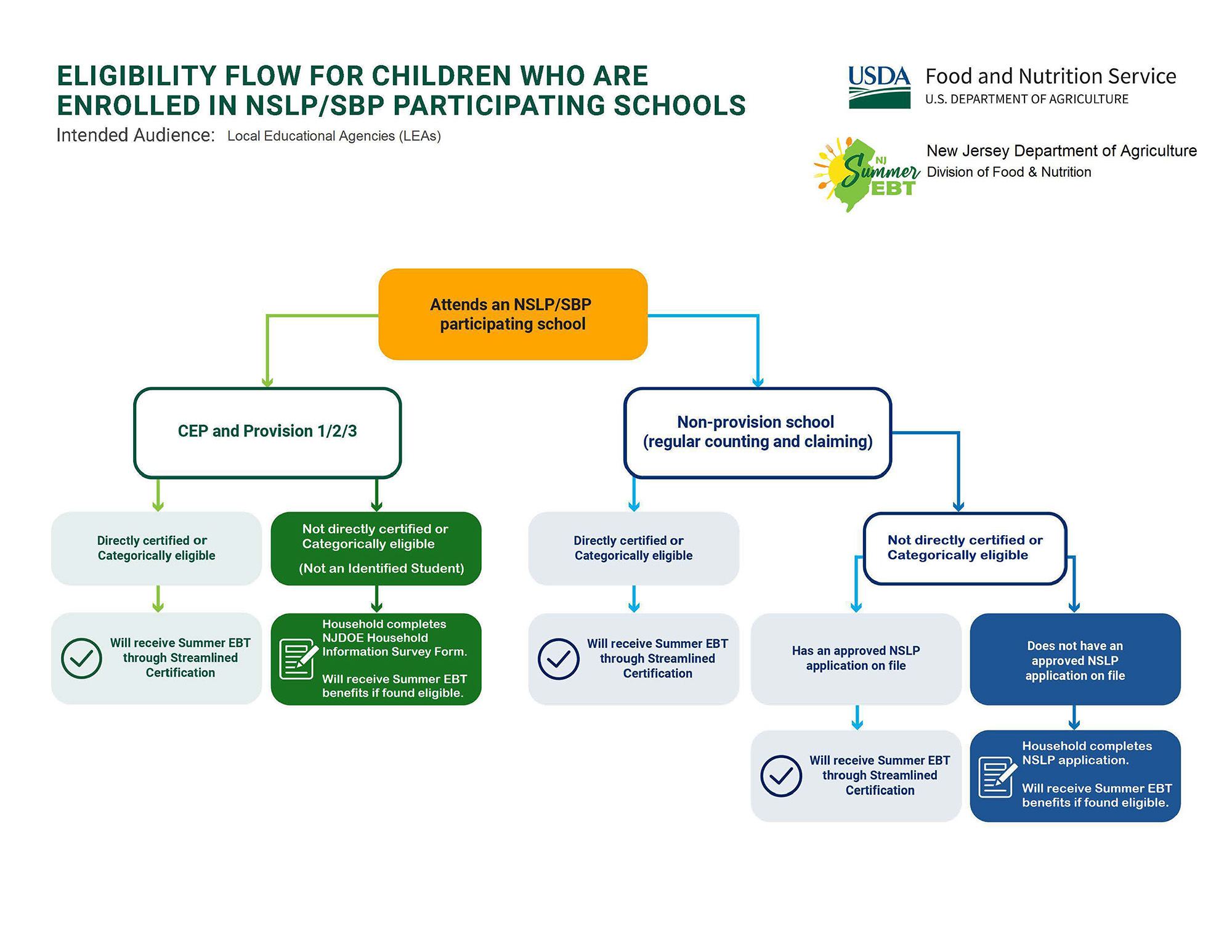 ELIGIBILITY FLOW FOR CHILDREN WHO ARE ENROLLED IN NSLP/SBP PARTICIPATING SCHOOLS
