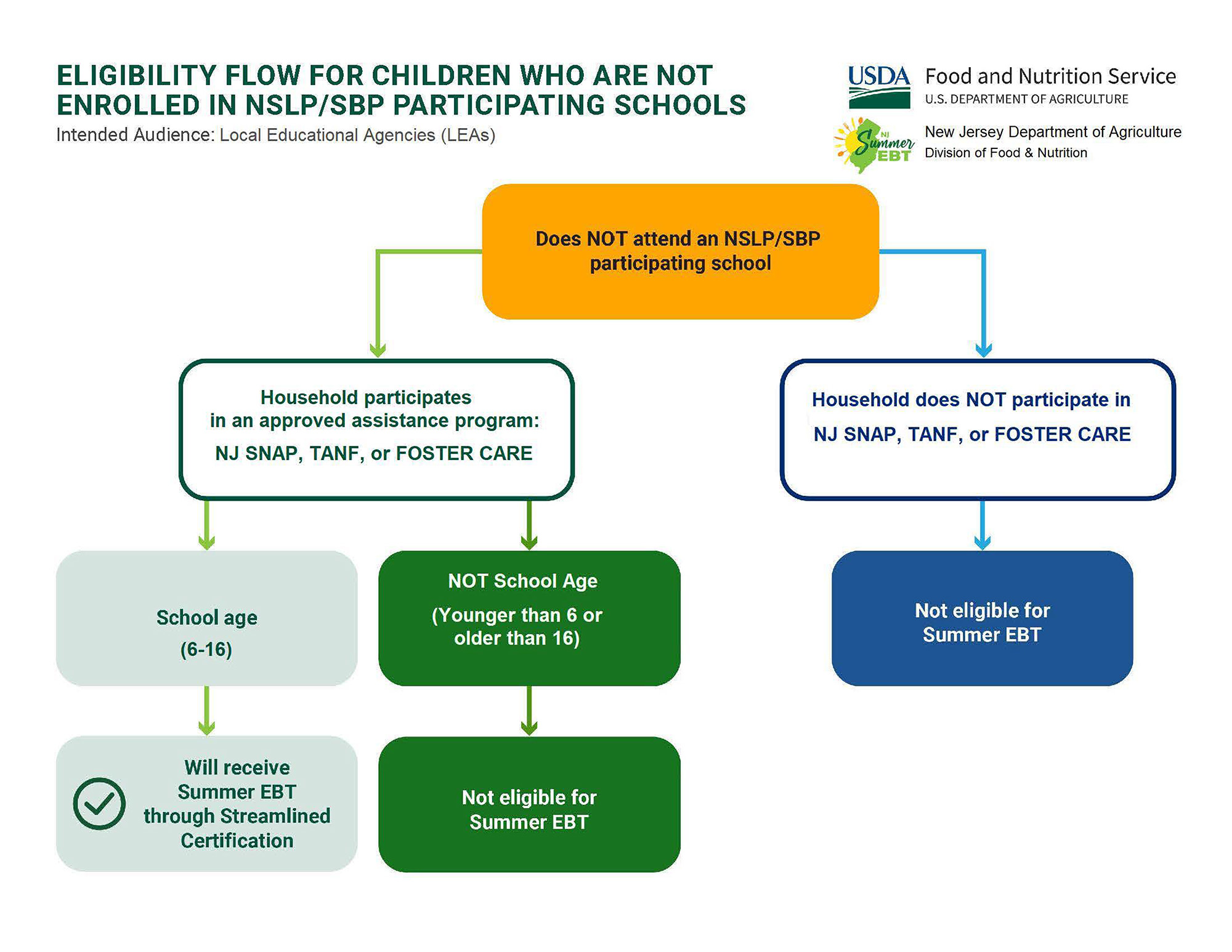 ELIGIBILITY FLOW FOR CHILDREN WHO ARE NOT ENROLLED IN NSLP/SBP PARTICIPATING SCHOOLS
