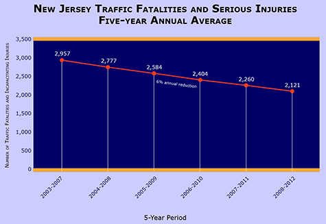 traffic fatalities and serious injuries chart