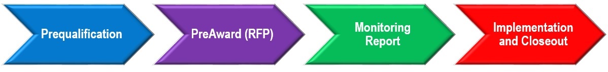 Forms Process