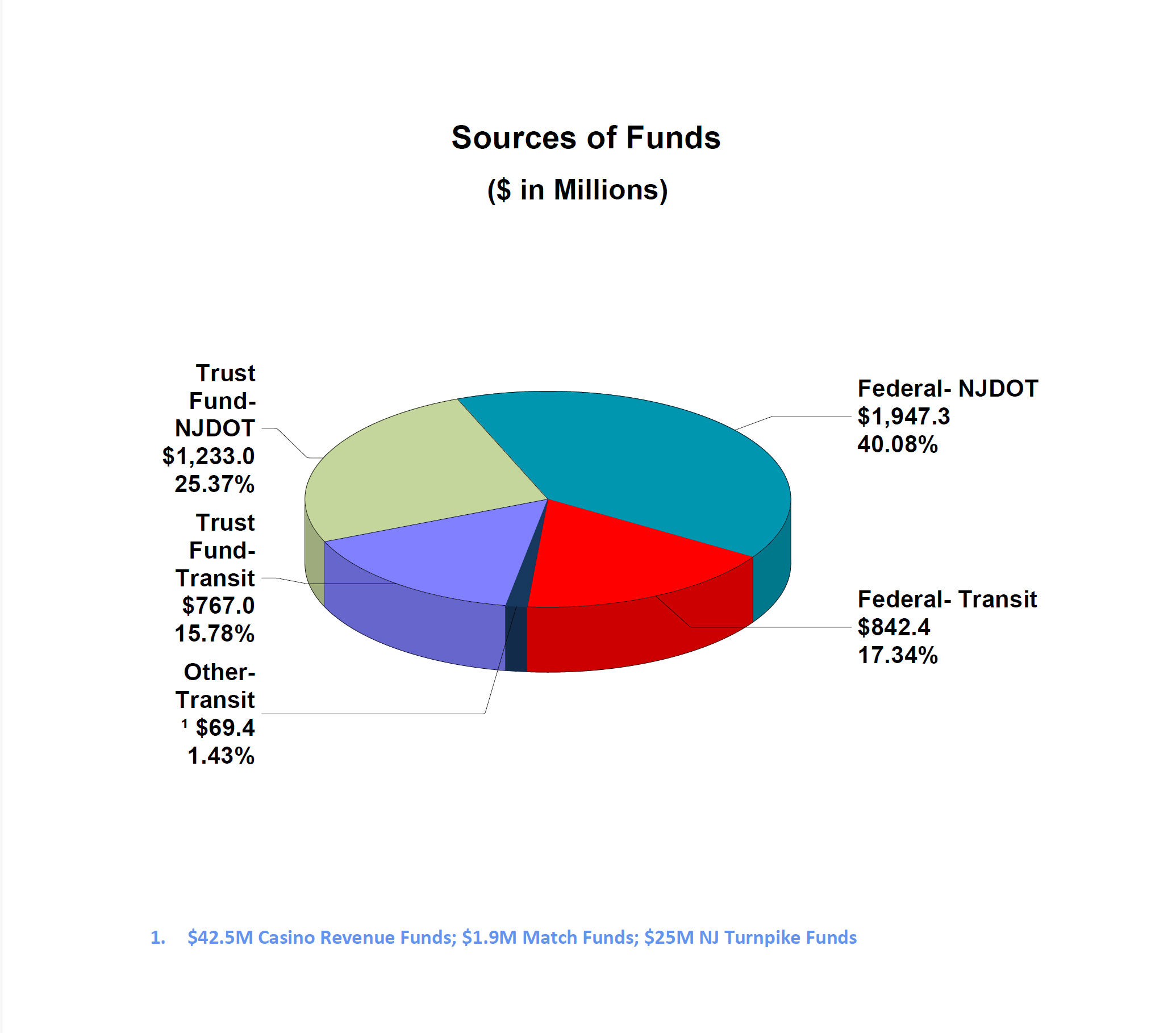 Sources of Funds image