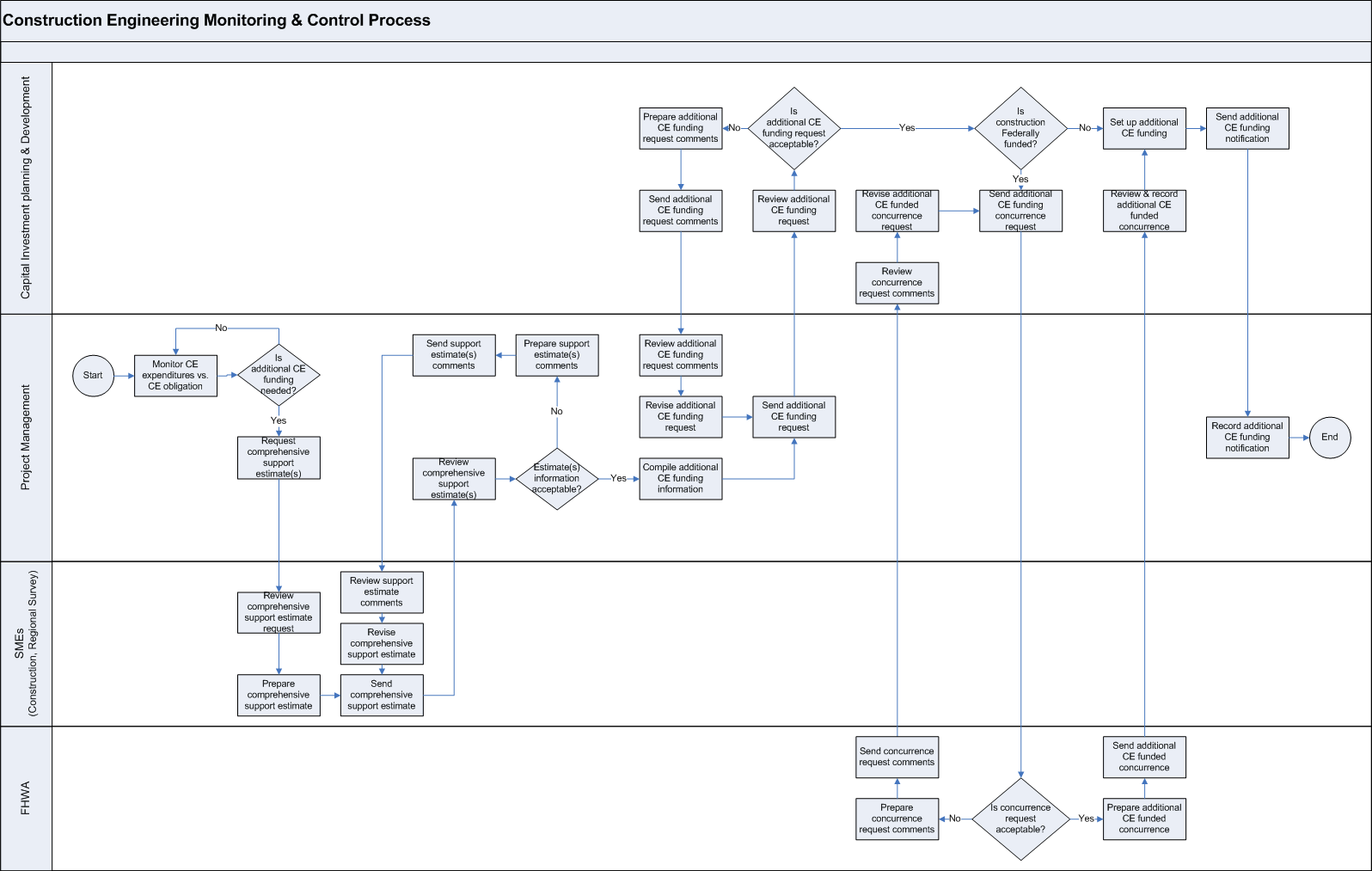 Government Monitoring Information Flow Chart