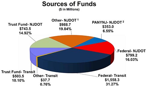 Sources of Funds