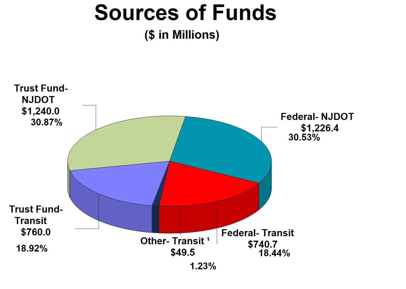 Sources of Funds image