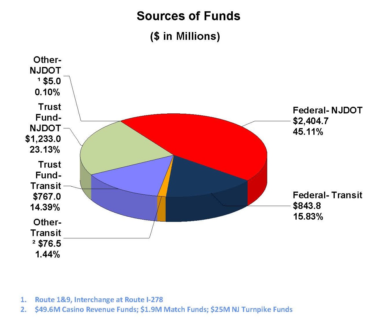 Sources of Funds image