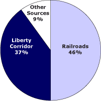 funding pie chart graphic