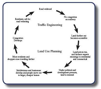 traffic engineering and land use planning graphic