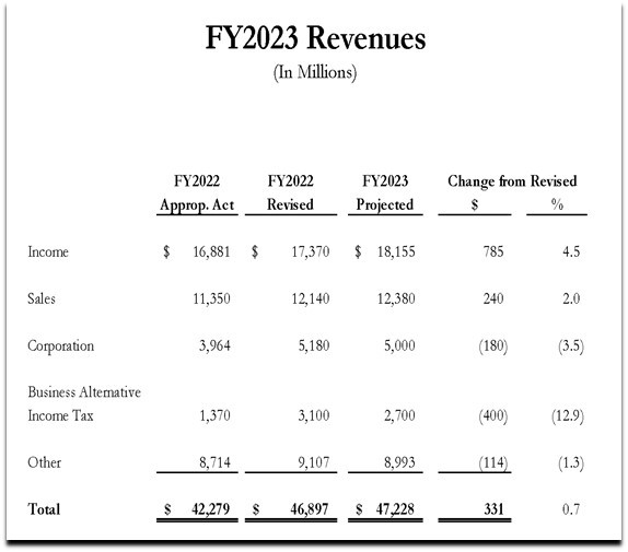 FY2023 Revenues