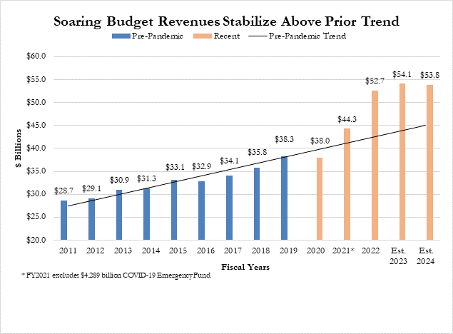 State Budget Revenues