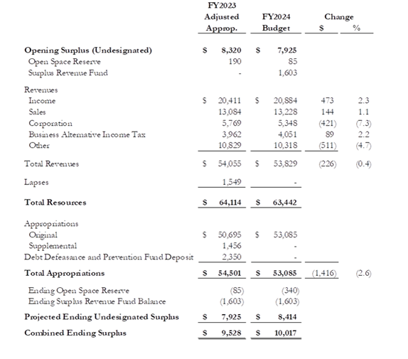 State Budget Revenues