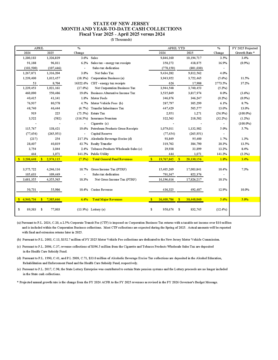 Month and Year-to-date Cash Collections