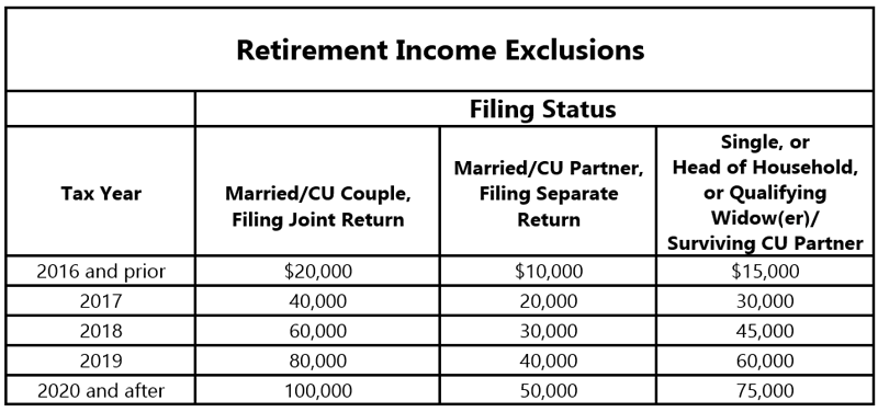 Income Tax Changes